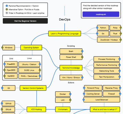 Devops Roadmap - roadmap.sh